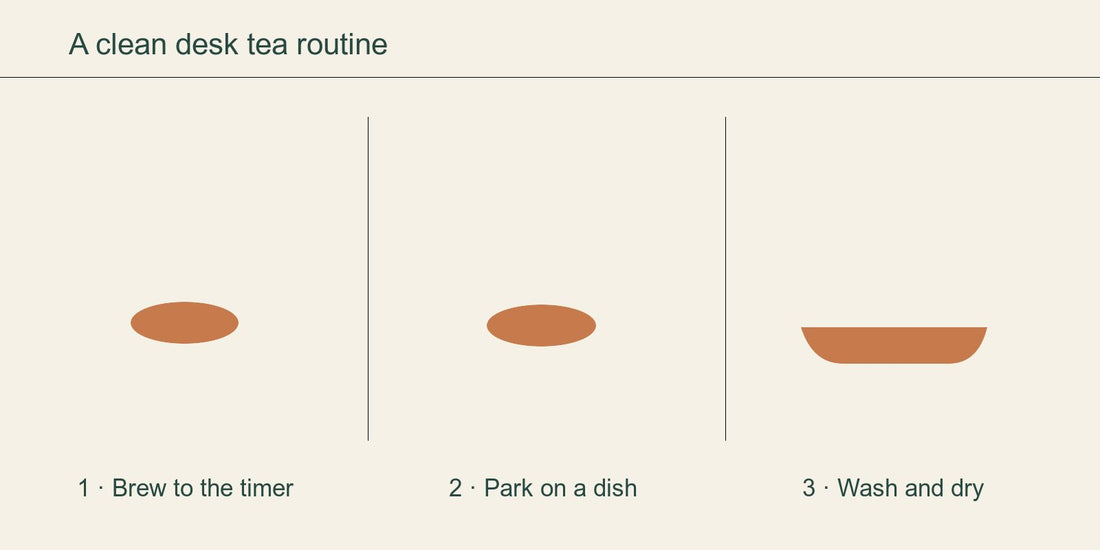 Three-stage desk tea diagram showing a timed mug, a drained infuser on a lid, and a later wash at a sink