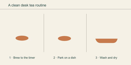 Three-stage desk tea diagram showing a timed mug, a drained infuser on a lid, and a later wash at a sink